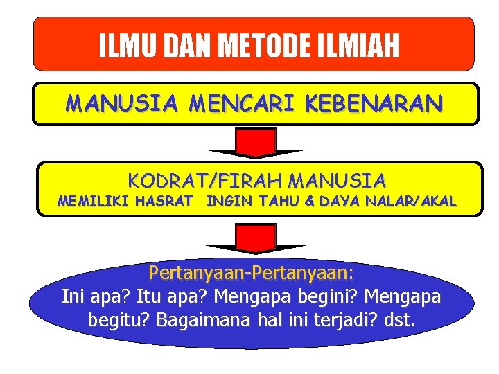 ILMU DAN METODE ILMIAH MANUSIA MENCARI KEBENARAN KODRAT/FIRAH MANUSIA MEMILIKI HASRAT INGIN TAHU &