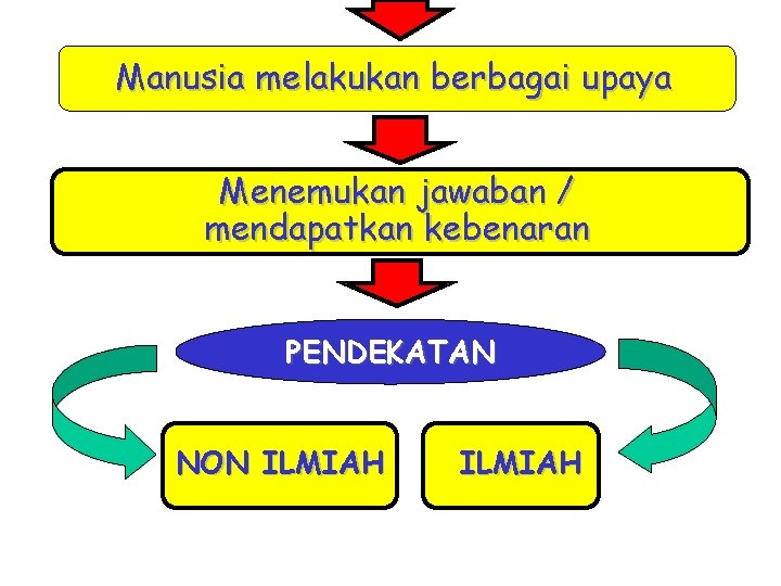 Manusia melakukan berbagai upaya Menemukan jawaban / mendapatkan kebenaran PENDEKATAN NON ILMIAH 