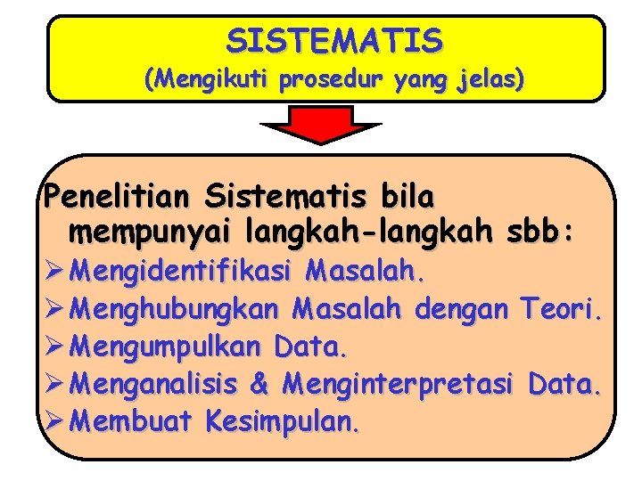 SISTEMATIS (Mengikuti prosedur yang jelas) Penelitian Sistematis bila mempunyai langkah-langkah sbb: Ø Mengidentifikasi Masalah. SISTEMATIS (Mengikuti prosedur yang jelas) Penelitian Sistematis bila mempunyai langkah-langkah sbb: Ø Mengidentifikasi Masalah.