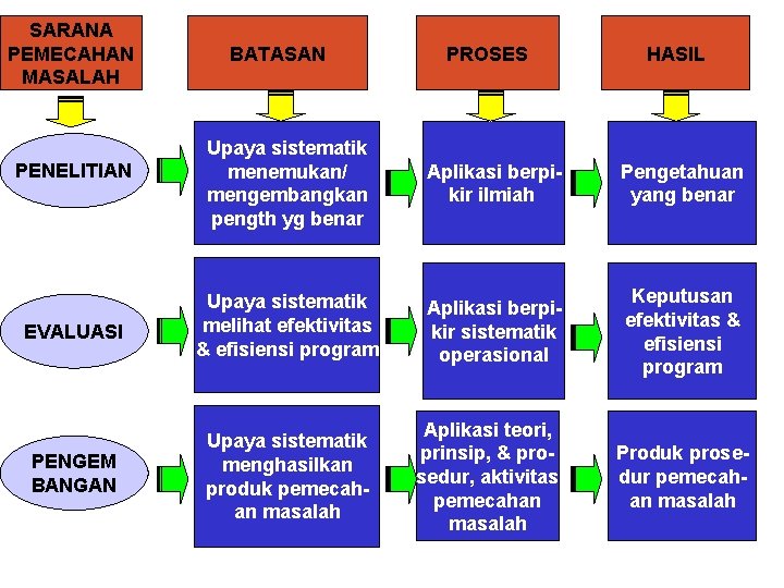 SARANA PEMECAHAN MASALAH BATASAN PROSES HASIL Upaya sistematik menemukan/ mengembangkan pength yg benar Aplikasi SARANA PEMECAHAN MASALAH BATASAN PROSES HASIL Upaya sistematik menemukan/ mengembangkan pength yg benar Aplikasi