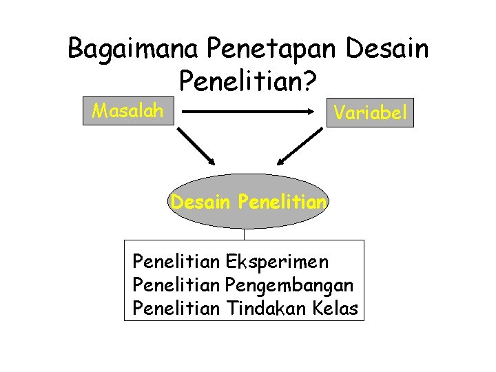 Bagaimana Penetapan Desain Penelitian? Masalah Variabel Desain Penelitian Eksperimen Penelitian Pengembangan Penelitian Tindakan Kelas