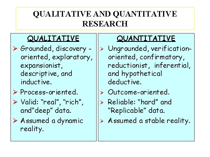 QUALITATIVE AND QUANTITATIVE RESEARCH Ø Ø QUALITATIVE Grounded, discovery oriented, exploratory, expansionist, descriptive, and