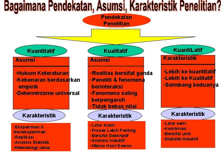 Pendekatan Penelitian Kuantitatif Kualitatif Asumsi • Hukum Keteraturan • Kebenaran berdasarkan empirik • Determinisme