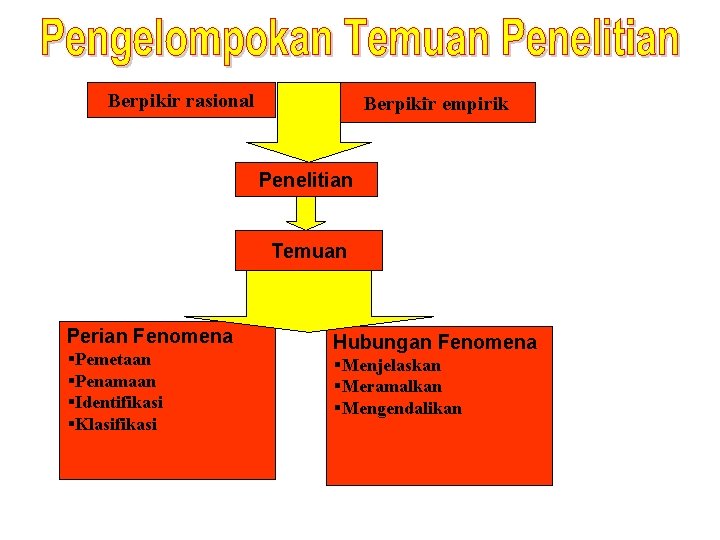 Berpikir rasional Berpikir empirik Penelitian Temuan Perian Fenomena §Pemetaan §Penamaan §Identifikasi §Klasifikasi Hubungan Fenomena