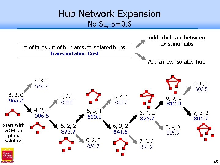 Hub Network Expansion No SL, =0. 6 # of hubs , # of hub