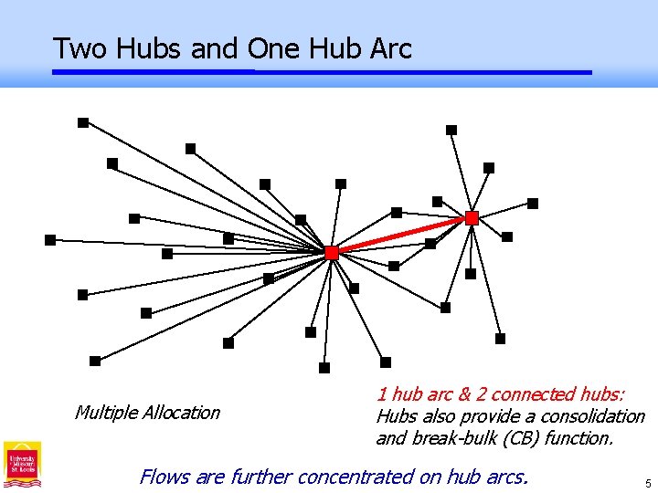 Two Hubs and One Hub Arc Multiple Allocation 1 hub arc & 2 connected
