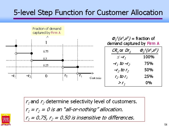 5 -level Step Function for Customer Allocation Fraction of demand captured by Firm A