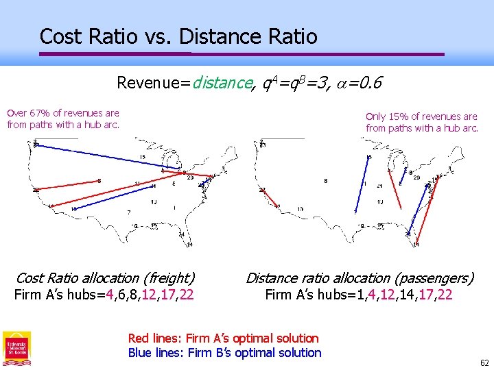 Cost Ratio vs. Distance Ratio Revenue=distance, q. A=q. B=3, =0. 6 Over 67% of