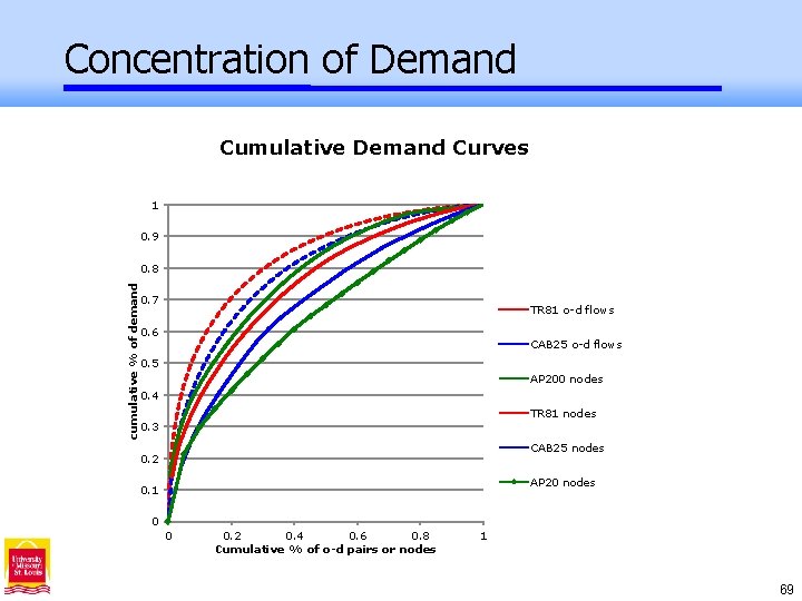 cumulative % of demand Concentration of Demand Cumulative % of o-d pairs or nodes
