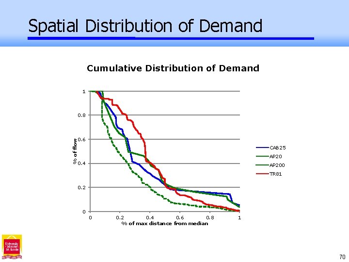 Spatial Distribution of Demand Cumulative Distribution of Demand 1 % of flow 0. 8