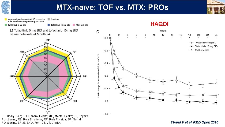 OUTLINE TOF vs. MTX: PROs MTX-naïve: HAQDI BP, Bodily Pain; GH, General Health; MH,