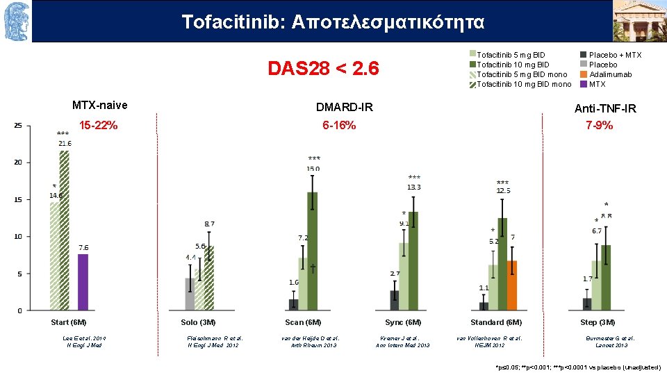 Τofacitinib: OUTLINEAποτελεσματικότητα Tofacitinib 5 mg BID Tofacitinib 10 mg BID Tofacitinib 5 mg BID