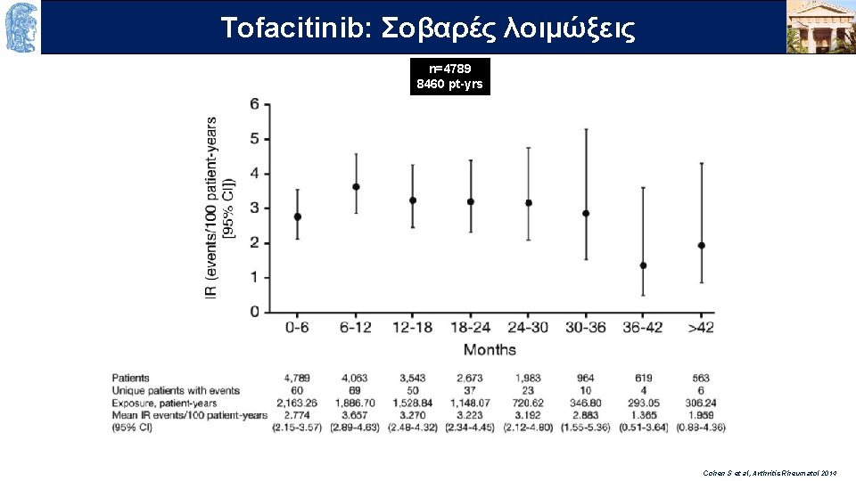 OUTLINE Σοβαρές λοιμώξεις Τofacitinib: n=4789 8460 pt-yrs Cohen S et al, Arthritis Rheumatol 2014