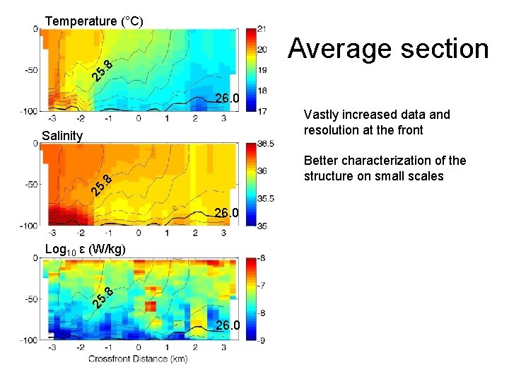 Temperature (°C) 25 . 8 Average section 26. 0 Vastly increased data and resolution