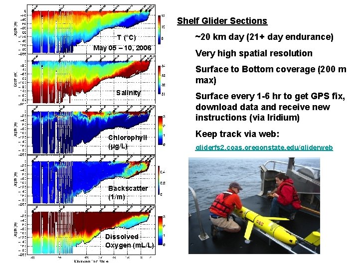 Shelf Glider Sections T (°C) May 05 – 10, 2006 ~20 km day (21+