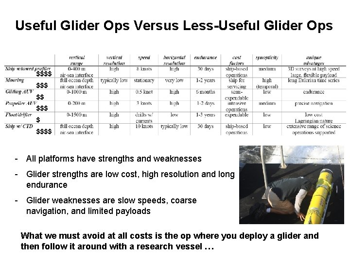 Useful Glider Ops Versus Less-Useful Glider Ops $$$$ $$$$ - All platforms have strengths