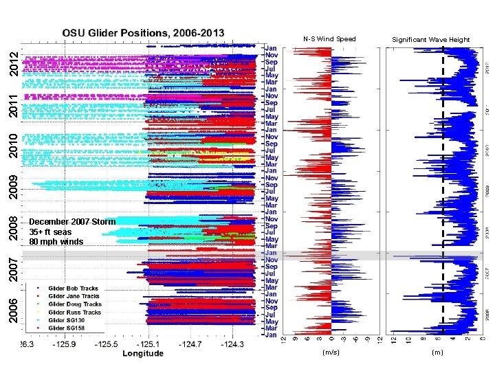 Significant Wave Height December 2007 Storm 35+ ft seas 80 mph winds 2006 2007