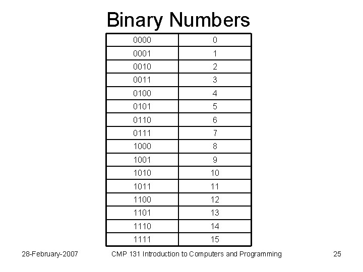 Binary Numbers 28 -February-2007 0000 0 0001 1 0010 2 0011 3 0100 4