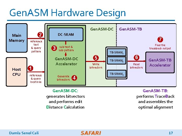 Gen. ASM Hardware Design Gen. ASM-DC Main Memory Host CPU 2 reference text &