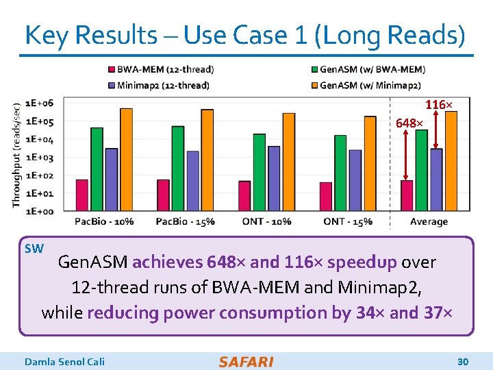 Key Results – Use Case 1 (Long Reads) 116× 648× SW Gen. ASM achieves