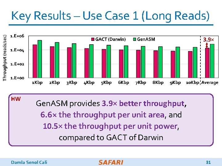 Key Results – Use Case 1 (Long Reads) 3. 9× HW Gen. ASM provides