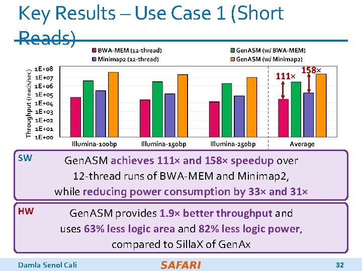 Key Results – Use Case 1 (Short Reads) 111× 158× SW Gen. ASM achieves