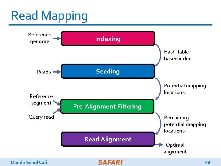 Read Mapping Reference genome Indexing Hash-table based index Reads Reference segment Seeding Potential mapping