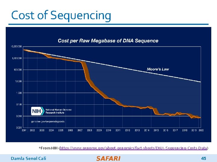 Cost of Sequencing *From NIH (https: //www. genome. gov/about-genomics/fact-sheets/DNA-Sequencing-Costs-Data) Damla Senol Cali 45 