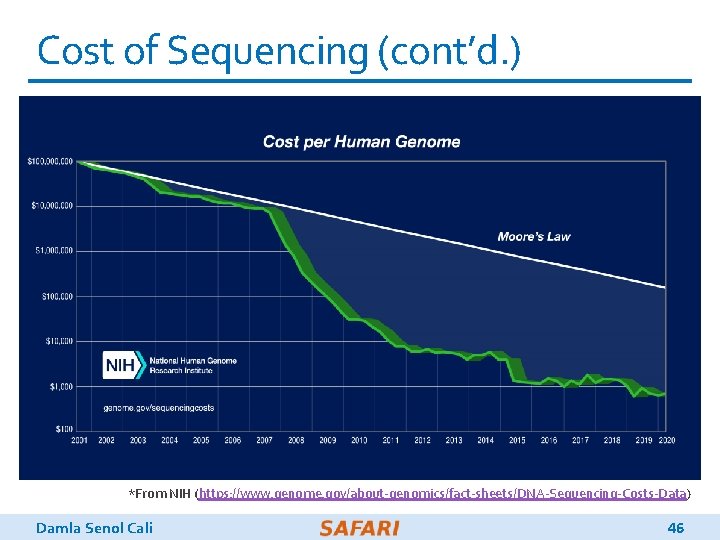 Cost of Sequencing (cont’d. ) *From NIH (https: //www. genome. gov/about-genomics/fact-sheets/DNA-Sequencing-Costs-Data) Damla Senol Cali