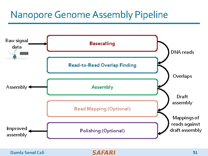 Nanopore Genome Assembly Pipeline Raw signal data Basecalling DNA reads Read-to-Read Overlap Finding Overlaps