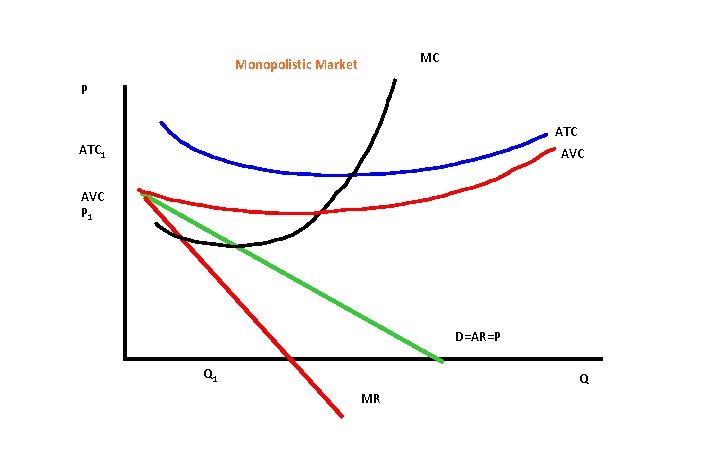 MC Monopolistic Market P ATC 1 AVC P 1 D=AR=P Q 1 Q MR