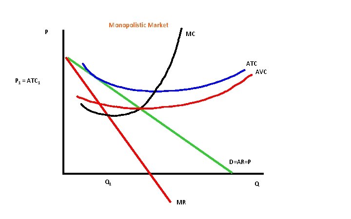 P Monopolistic Market MC ATC AVC P 1 = ATC 1 D=AR=P Q 1