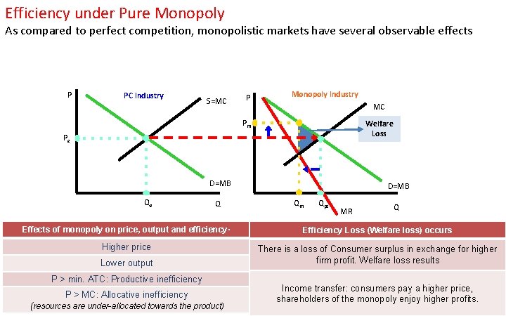 Efficiency under Pure Monopoly As compared to perfect competition, monopolistic markets have several observable