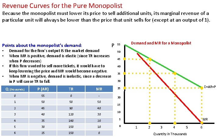 Revenue Curves for the Pure Monopolist Because the monopolist must lower its price to