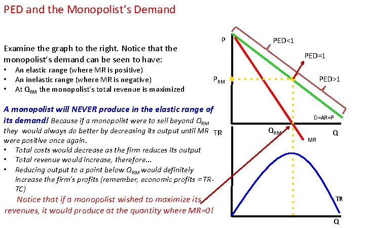 PED and the Monopolist’s Demand Examine the graph to the right. Notice that the