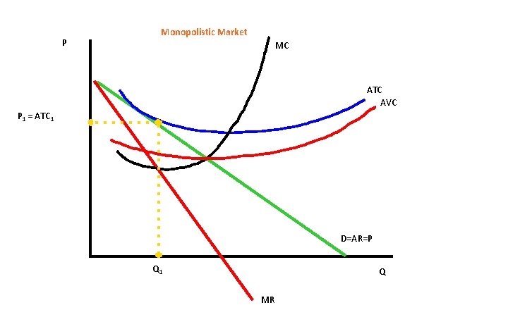 P Monopolistic Market MC ATC AVC P 1 = ATC 1 D=AR=P Q 1