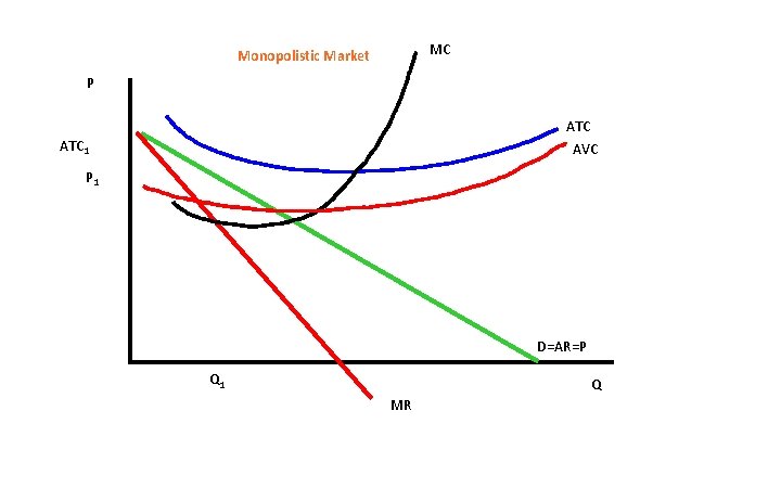 MC Monopolistic Market P ATC 1 AVC P 1 D=AR=P Q 1 Q MR
