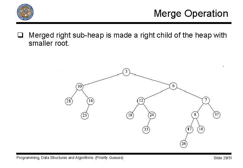 Merge Operation q Merged right sub-heap is made a right child of the heap