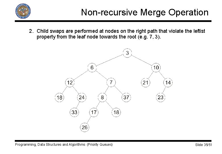 Non-recursive Merge Operation 2. Child swaps are performed at nodes on the right path