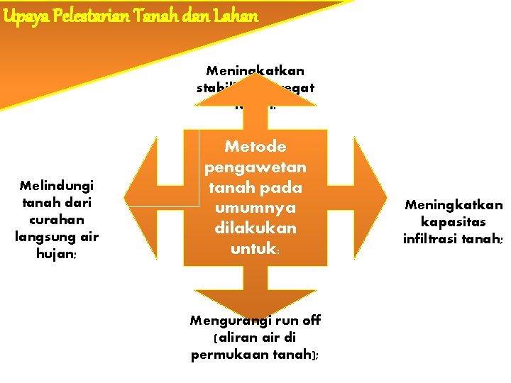 Upaya Pelestarian Tanah dan Lahan Meningkatkan stabilitas agregat tanah. Melindungi tanah dari curahan langsung