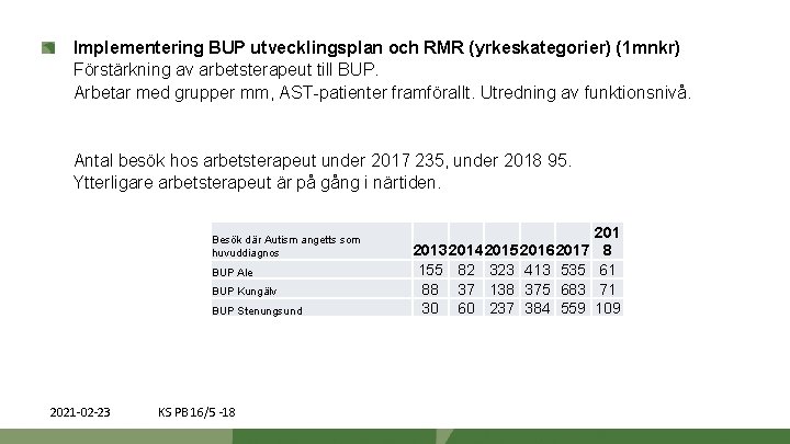 Implementering BUP utvecklingsplan och RMR (yrkeskategorier) (1 mnkr) Förstärkning av arbetsterapeut till BUP. Arbetar