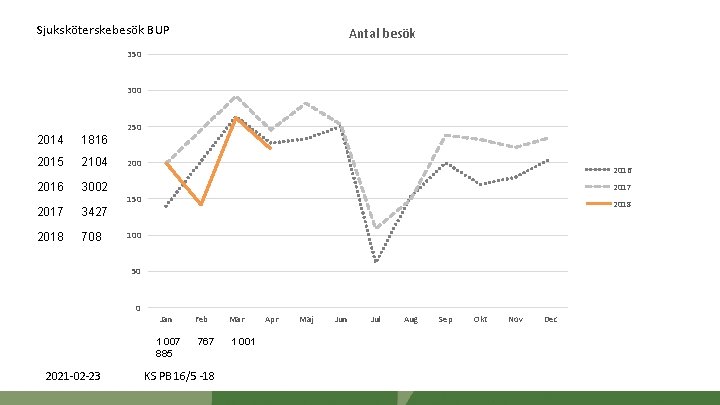 Sjuksköterskebesök BUP Antal besök 350 300 250 2014 1816 2015 2104 2016 3002 2017