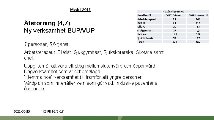 Medel 2016 Ätstörning (4, 7) Ny verksamhet BUP/VUP 7 personer, 5, 6 tjänst. Antal