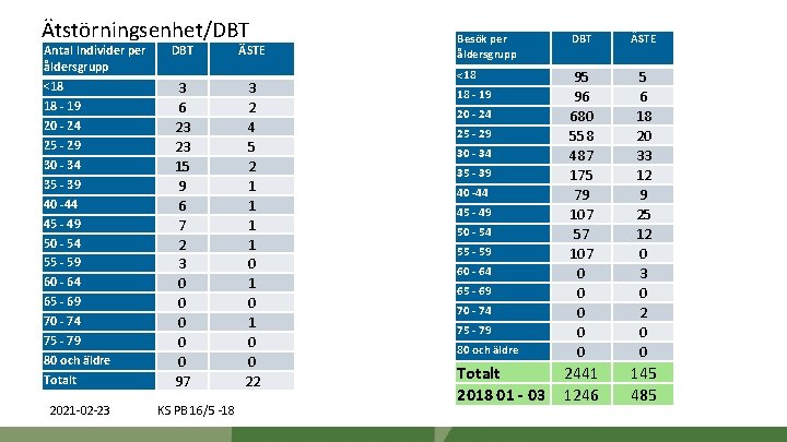 Ätstörningsenhet/DBT Antal Individer per åldersgrupp <18 18 - 19 20 - 24 25 -