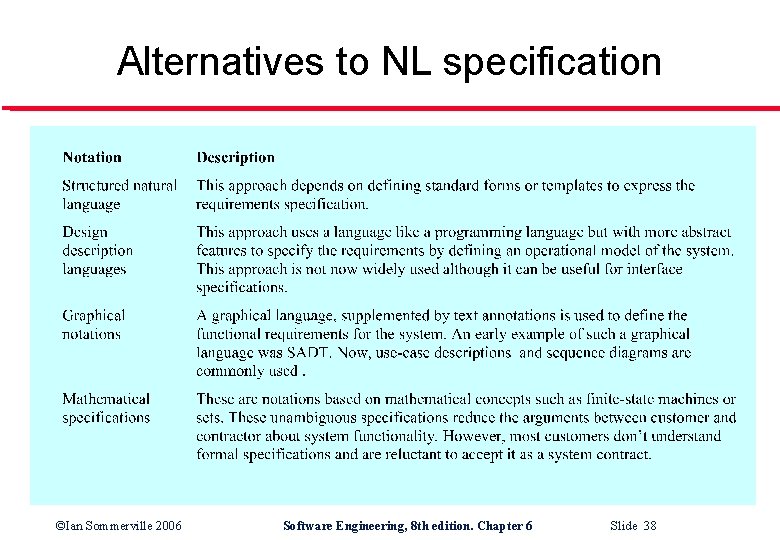 Alternatives to NL specification ©Ian Sommerville 2006 Software Engineering, 8 th edition. Chapter 6