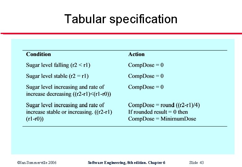 Tabular specification ©Ian Sommerville 2006 Software Engineering, 8 th edition. Chapter 6 Slide 43
