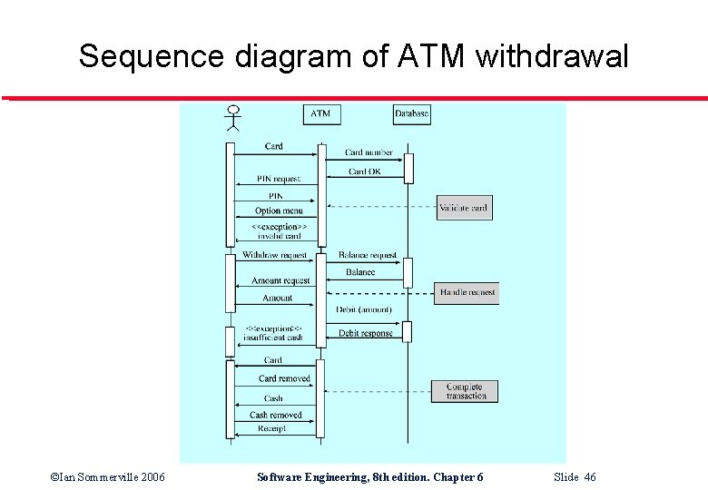Sequence diagram of ATM withdrawal ©Ian Sommerville 2006 Software Engineering, 8 th edition. Chapter