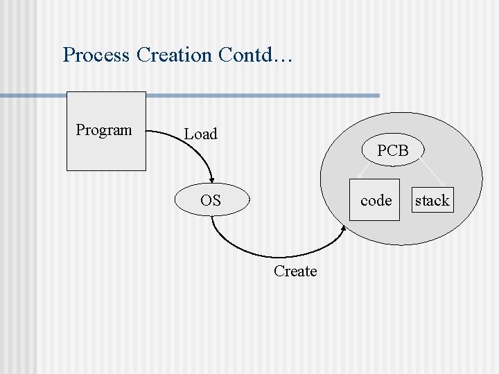 Process Creation Contd… Program Load PCB OS code Create stack 
