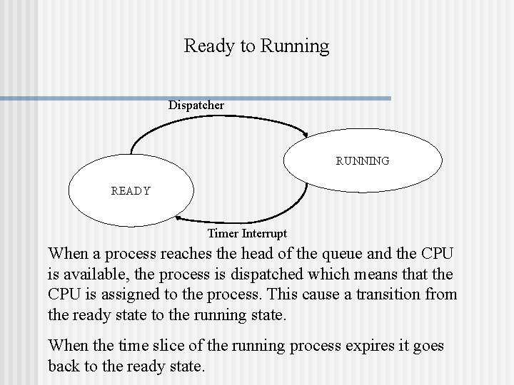 Ready to Running Dispatcher RUNNING READY Timer Interrupt When a process reaches the head