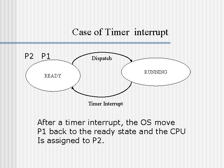 Case of Timer interrupt P 2 P 1 Dispatch RUNNING READY Timer Interrupt After